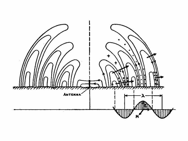 Diagram of the electric (E) and magnetic (H) fields of Radio Waves emanating from a radio transmitting antenna (small dark vertical line in the center). The E and H fields are perpendicular as implied by the phase diagram in the lower right.