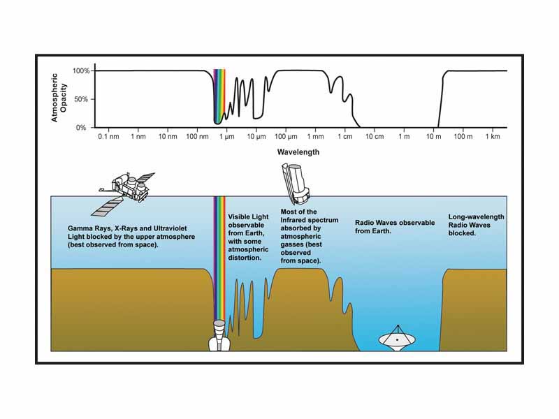 Rough plot of Earth's atmospheric transmittance (or opacity) to various wavelengths of electromagnetic radiation, including radio waves.