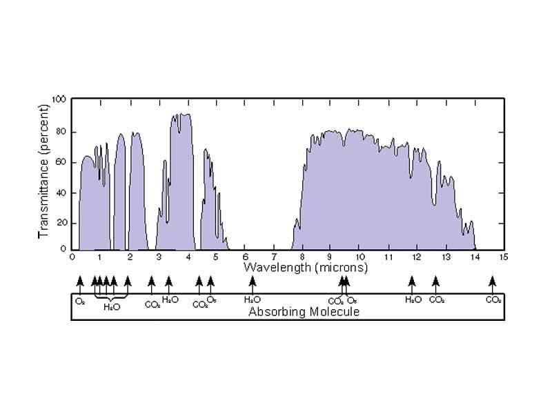 Plot of atmospheric transmittance in part of the infrared region.