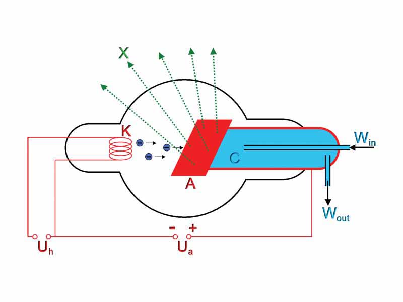 Simplified diagram of a water cooled X-ray tube.