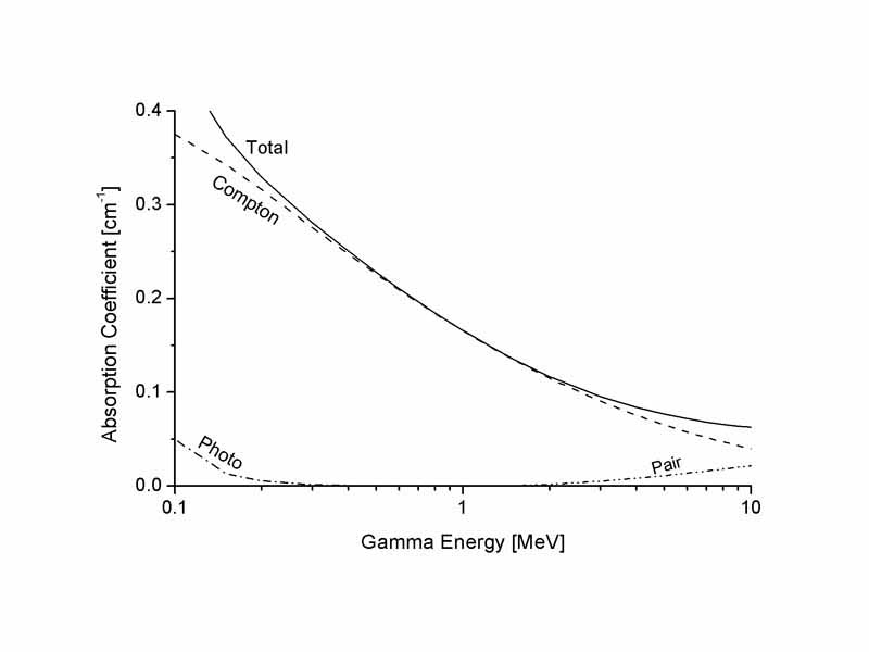 The total absorption coefficient of aluminium (atomic number 13) for gamma rays, plotted versus gamma energy, and the contributions by the three effects. Over most of the energy region shown, the Compton effect dominates.