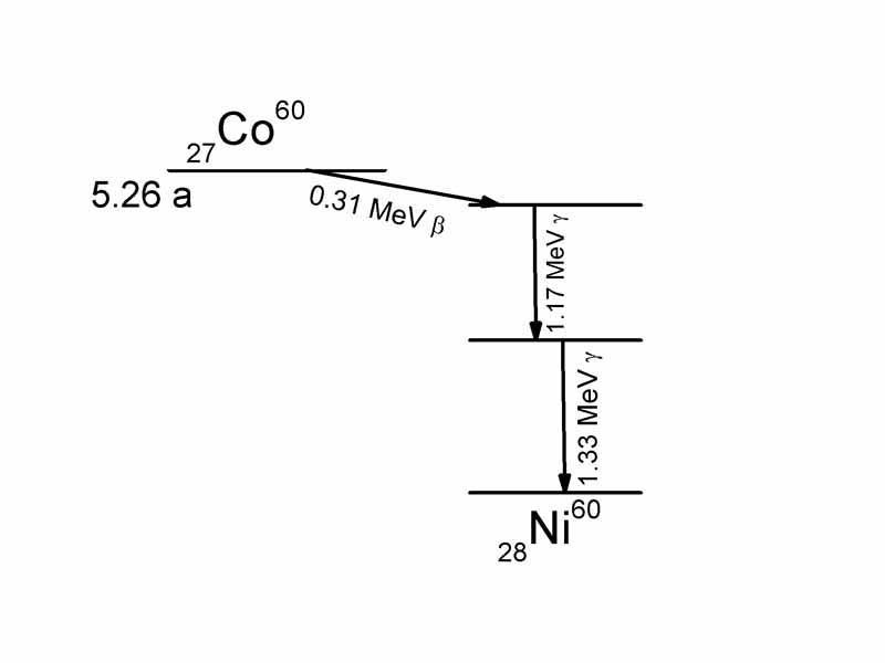 Decay schema of 60Co