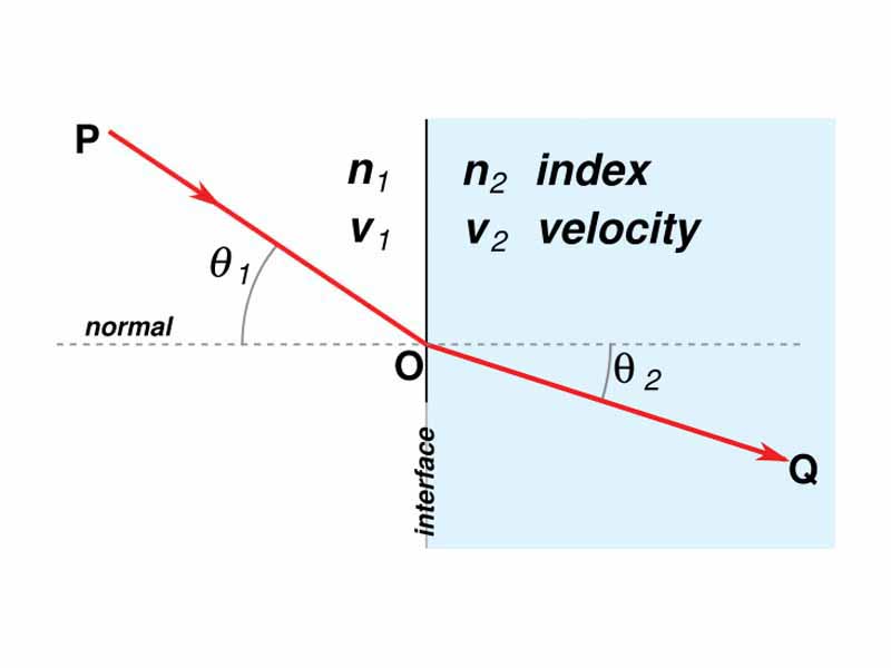 Refraction of light at the interface between two media of different refractive indices, with n2 > n1. Since the phase velocity is lower in the second medium (v2 < v1), the angle of refraction ?2 is less than the angle of incidence ?1; that is, the ray in the higher-index medium is closer to the normal.