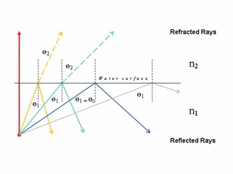 An example of the angles involved within total internal reflection.