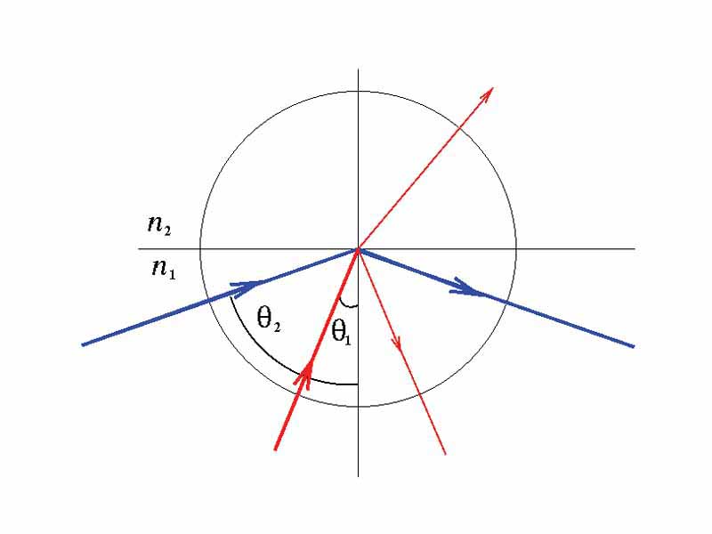 The larger the angle to the normal, the smaller is the fraction of light transmitted, until the angle when total internal reflection occurs. (The colour of the rays is to help distinguish the rays, and is not meant to indicate any colour dependence.)