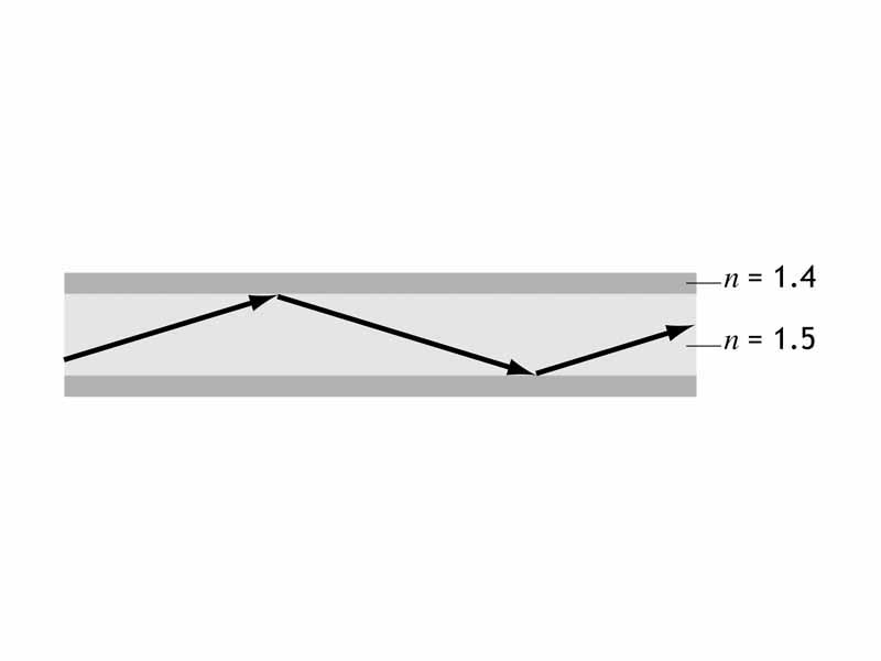 Light traveling within a fiber-optic cable, critical angle illustration