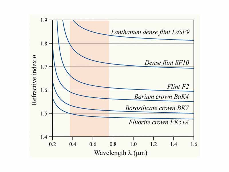 The variation of refractive index vs. wavelength for various glasses.