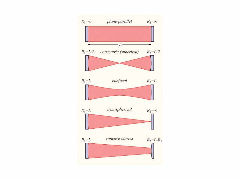 Optical cavities are a major component of lasers. Types of two-mirror optical cavities, with mirrors of various curvatures, showing the radiation pattern inside each cavity.
