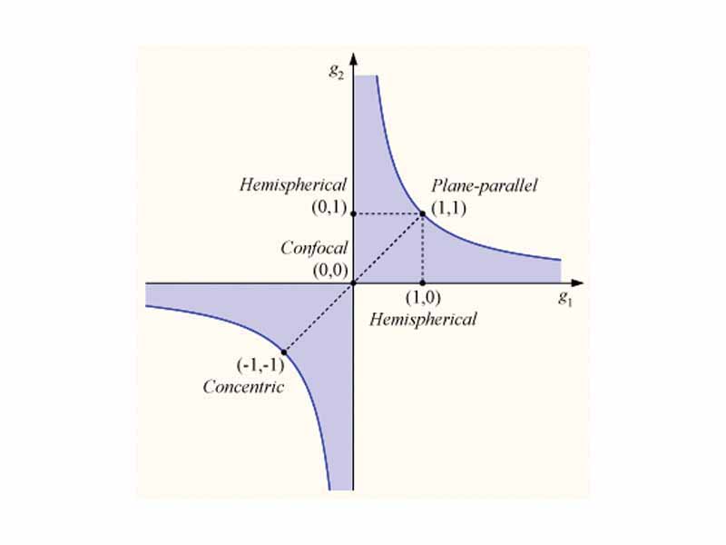 Optical cavities are a major component of lasers.  Stability diagram for a two-mirror cavity. Blue-shaded areas correspond to stable configurations.