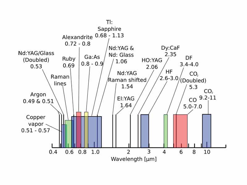 Spectral output of several types of lasers.