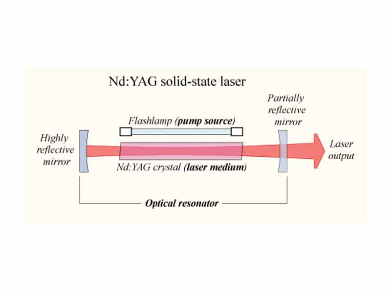 Schematic diagram of a typical laser, showing the three major parts