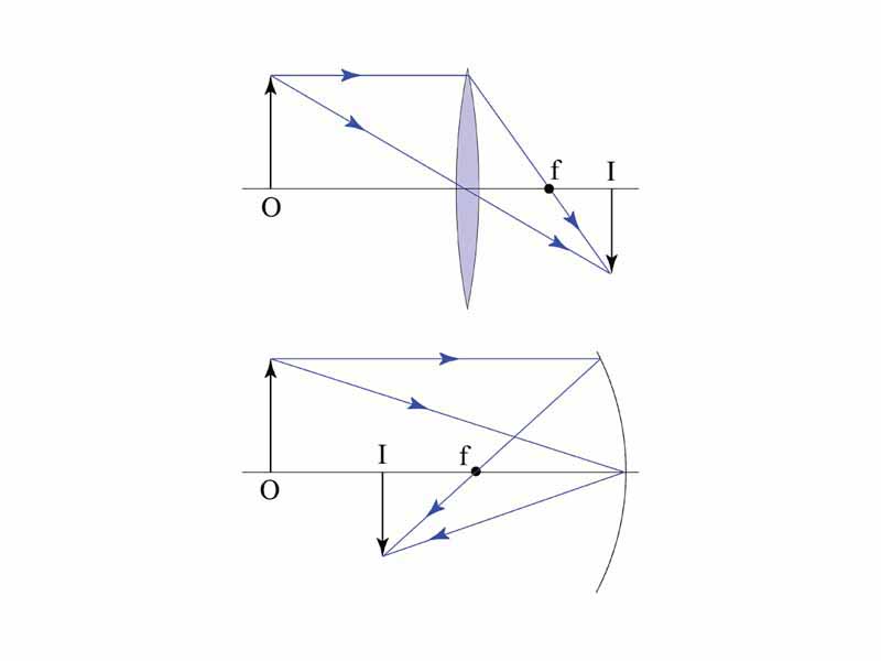 Top: The formation of a real image using a convex lens. Bottom: The formation of a real image using a concave mirror. In both diagrams, f  is the focal point, O  is the object and I  is the image. Solid blue lines indicate light rays. It can be seen that the image is formed by actual light rays and thus can form a visible image on a screen placed at the position of the image.