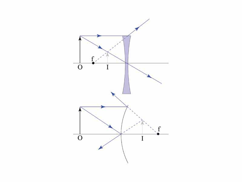 Top: The formation of a virtual image using a concave lens. Bottom: The formation of a virtual image using a convex mirror. In both diagrams, f  is the focal point, O  is the object and I  is the image, shown in grey. Solid blue lines indicate light rays. It can be seen that the light rays appear to emanate from the virtual image but do not actually exist at the position of the virtual image. Thus an image cannot be seen by placing a screen at the position of the virtual image.