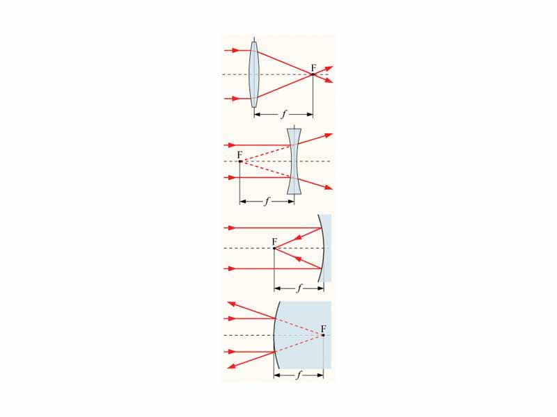 The focal point F and focal length f of a positive (convex) lens, a negative (concave) lens, a concave mirror, and a convex mirror.