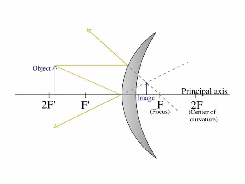 Ray diagram for a convex mirror