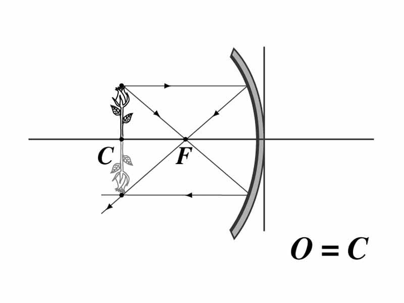 Concave mirror, object distance equal to center of curvature