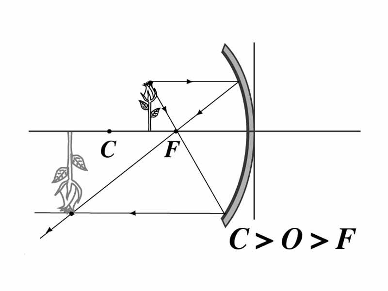 Concave mirror, object distance between focal length and center of curvature