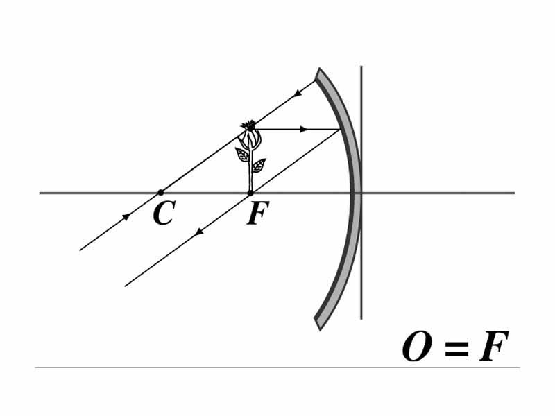 Concave mirror, object distance equal to focal length