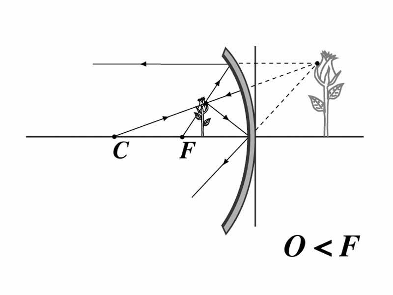 Concave mirror, object distance less than focal length