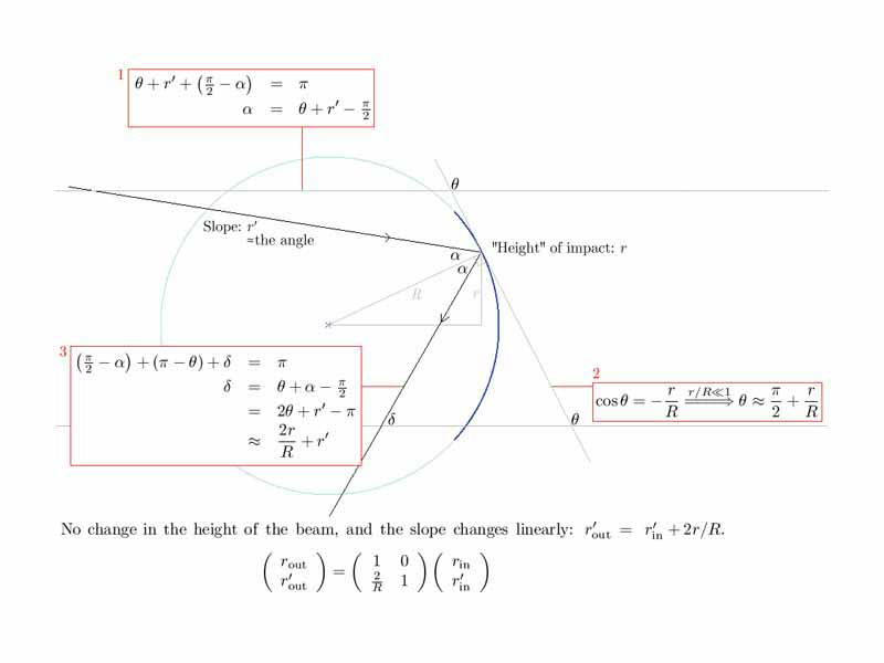 Derivation of the ray matrix of a spherical (concave) mirror.