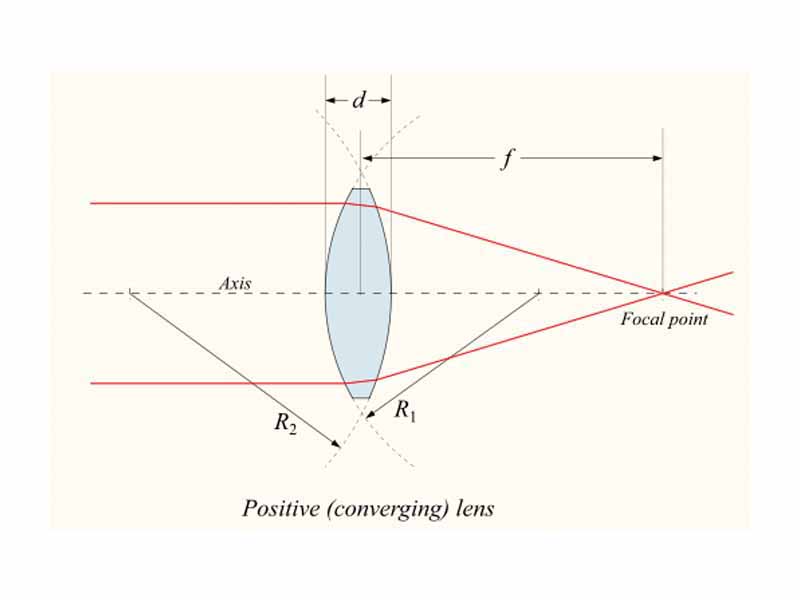 Positive (converging) lens