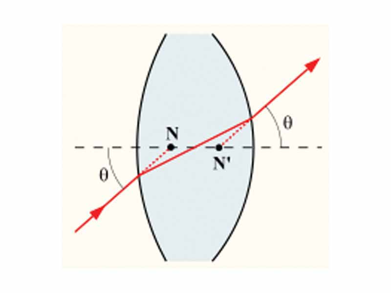 N, N' The front and rear nodal points of a thick lens.