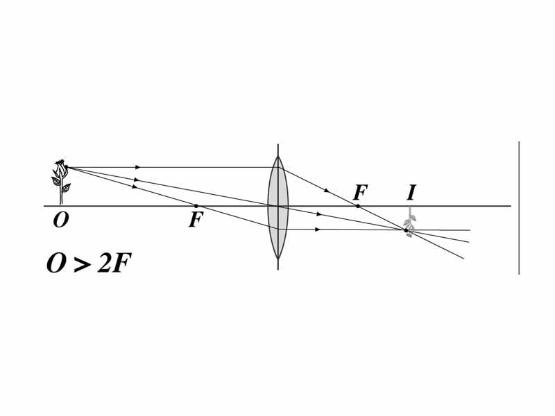 Converging lens, object distance greater than twice the focal length