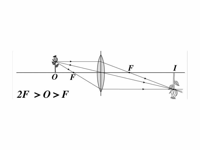 Converging lens, object distance between the focal length and twice the focal length