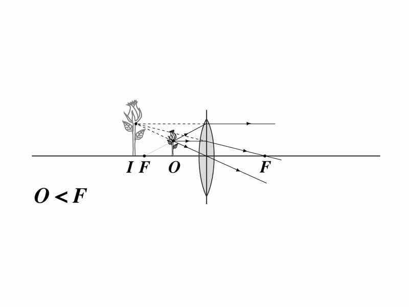 Converging lens, object distance less than the focal length