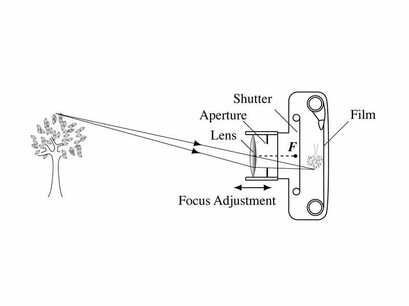 Illustration of a camera for geometric optics