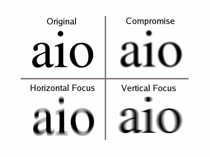 Effects of astigmatism