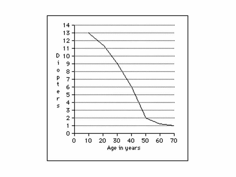 The first symptoms are usually noticed between the ages of 40-50, though in fact the ability to focus declines throughout life, from an accommodation of about 20 dioptres (ability to focus at 50 mm away) in a young person to 10 dioptres at 25 and levelling off at 0.5 to 1 dioptre at age 60 (ability to focus down to 1 -2 metres only).