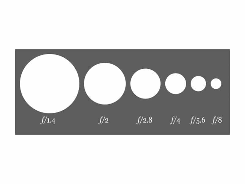 Diagram of decreasing apertures, that is, increasing f-numbers, in one-stop increments; each aperture has half the light gathering area of the previous one. The actual size of the aperture will depend on the focal length of the lens.