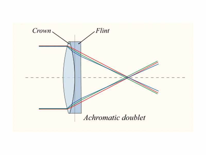 For an achromatic doublet, visible wavelengths have approximately the same focal length.