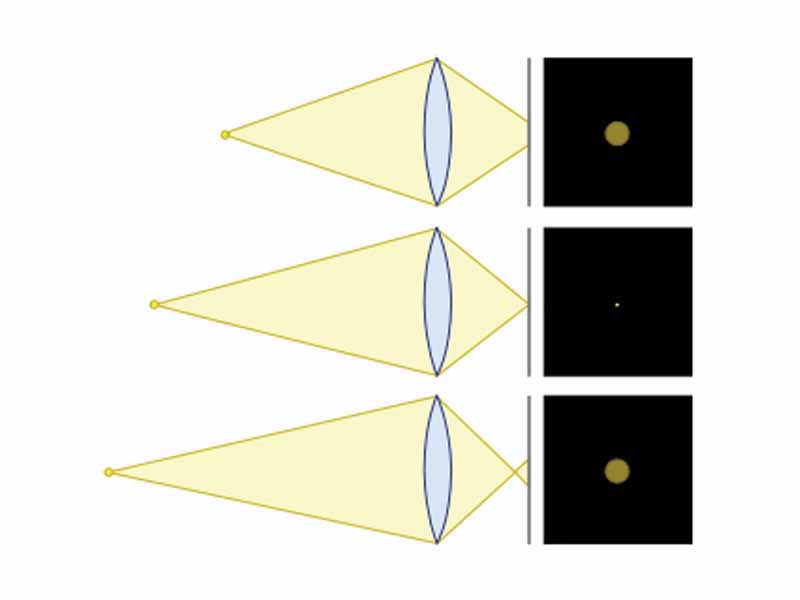 The depth of field is the region where the size of the circle of confusion is less than the resolution of the human eye. Circles with a diameter less than the circle of confusion will appear to be in focus.