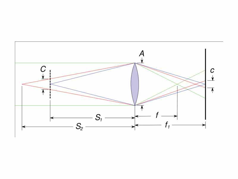 Lens and ray diagram for calculating the circle of confusion diameter c for an out-of-focus subject at distance S2 when the camera is focused at S1. The auxiliary blur circle C in the object plane (dashed line) makes the calculation easier.