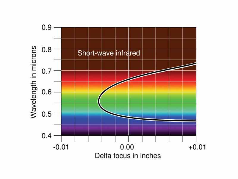 An achromatic doublet brings two wavelengths to a common focus, leaving ultraviolet and infrared uncorrected and out of focus.