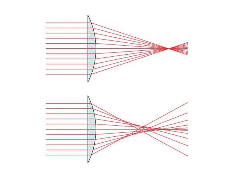 Spherical aberration. A perfect lens (top) focuses all incoming rays to a point on the optic axis. A real lens with spherical surfaces (bottom) suffers from spherical aberration: it focuses rays more tightly if they enter it far from the optic axis than if they enter closer to the axis. It therefore does not produce a perfect focal point. (Drawing is exaggerated.)