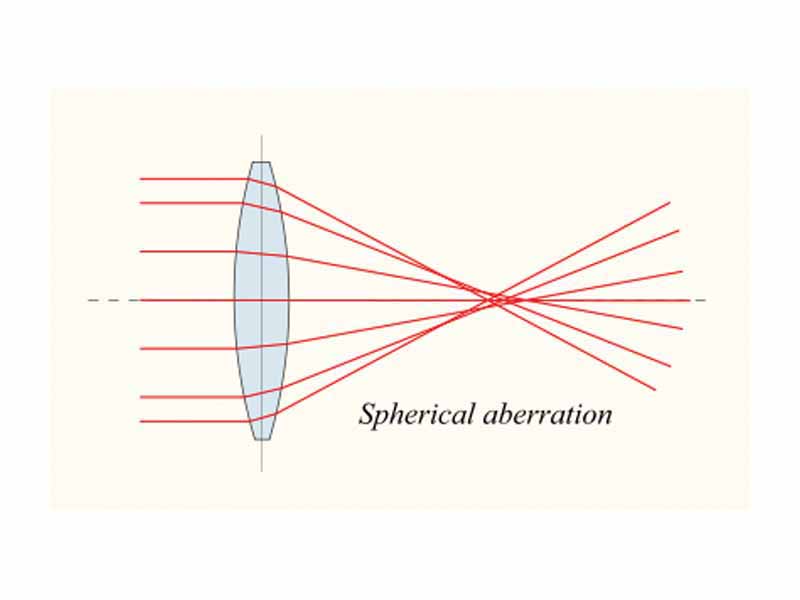 Spherical aberration.