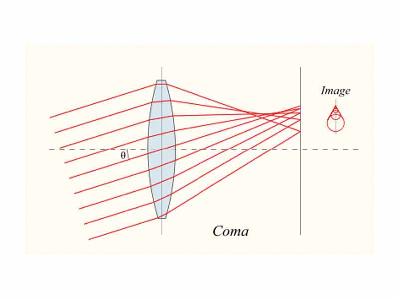 Another type of aberration is coma, which derives its name from the comet-like appearance of the aberrated image.