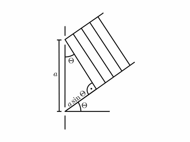 Diagram of two slit diffraction problem, showing the angle to the first minimum, where a path length difference of a half wavelength causes destructive interference.