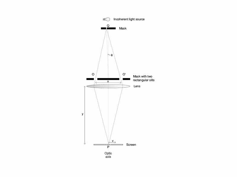 Sketch of the layout of a typical optical double-slit experiment