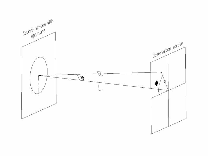 Diffraction from a circular aperture. The Airy pattern is observable when R > a2 / ? (i.e. in the far field)