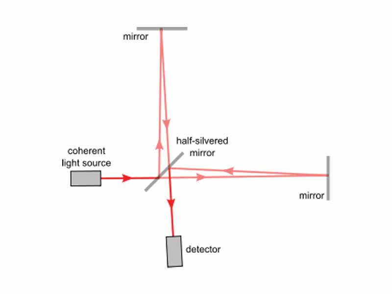 A Michelson interferometer.