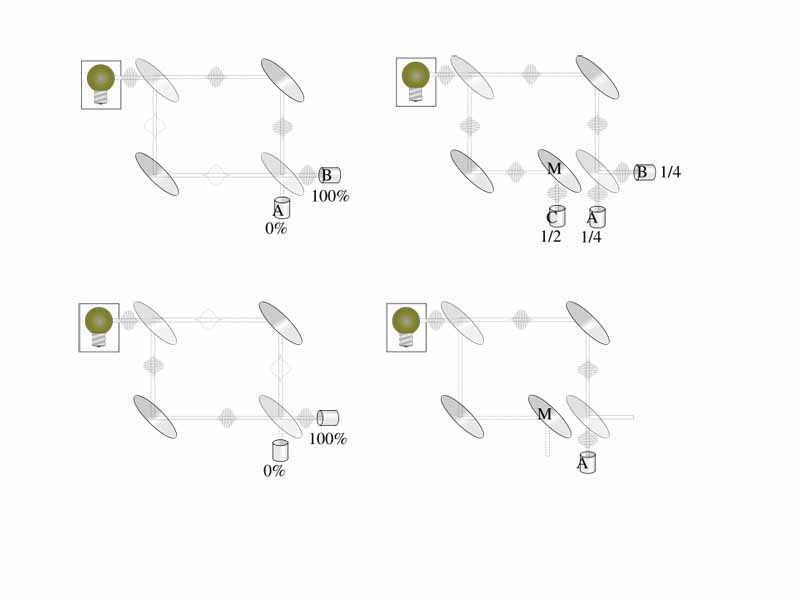 Paradoxal use of Mach-Zehnder interferometer: how one single photon outputing by A knows about existence of obstacle at M? And with what probability photon reach A detector?