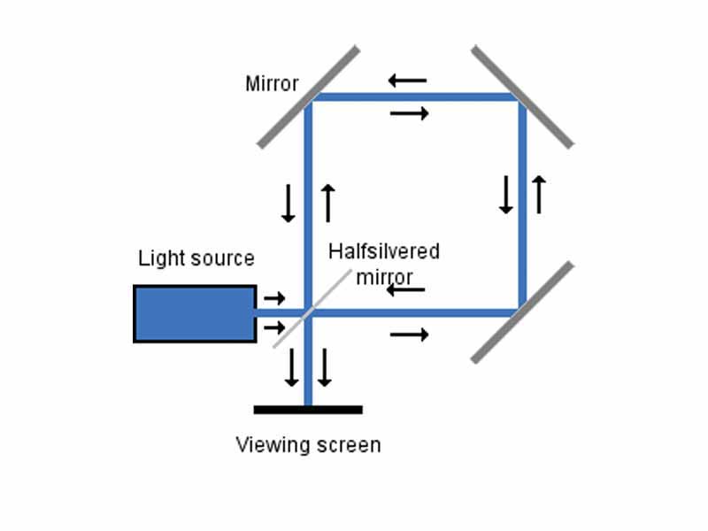 Schematic representation of a Sagnac interferometer.