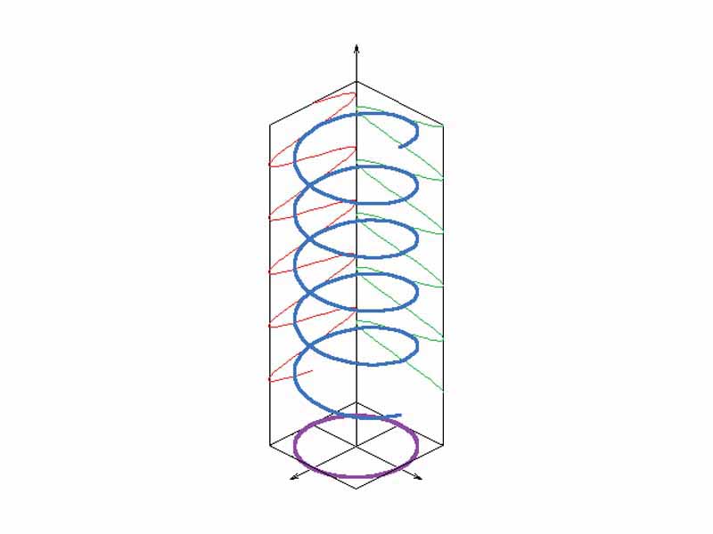 The two orthogonal components have exactly the same amplitude and are exactly ninety degrees out of phase. In this case one component is zero when the other component is at maximum or minimum amplitude. There are two possible phase relationships that satisfy this requirement: the x component can be ninety degrees ahead of the y component or it can be ninety degrees behind the y component. In this special case the electric vector traces out a circle in the plane, so this special case is called circular polarization. The direction the field rotates in depends on which of the two phase relationships exists. These cases are called right-hand circular polarization and left-hand circular polarization, depending on which way the electric vector rotates.