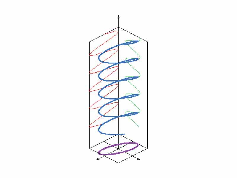 Two components are not in phase and either do not have the same amplitude and/or are not ninety degrees out of phase, called elliptical polarization because the electric vector traces out an ellipse in the plane (the polarization ellipse).