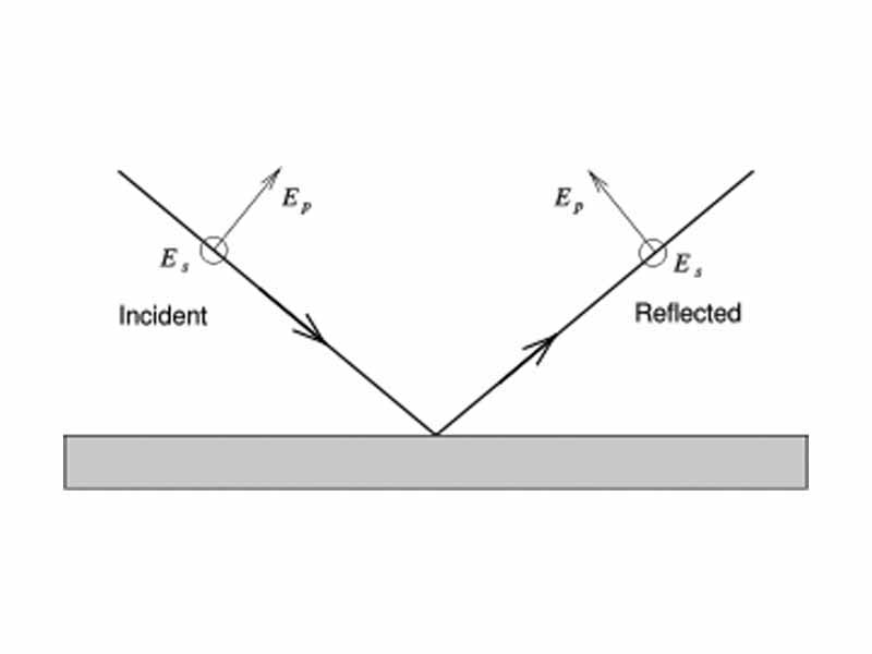 Reflection of a plane wave from a surface perpendicular to the page. The p-components of the waves are in the plane of the page, while the s components are perpendicular to it.