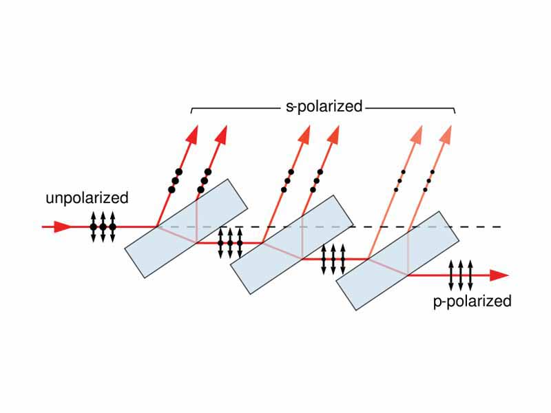 A stack of plates at Brewster's angle to a beam reflects off a fraction of the s-polarized light at each surface, leaving a p-polarized beam. Full polarization at Brewster's angle requires many more plates than shown.